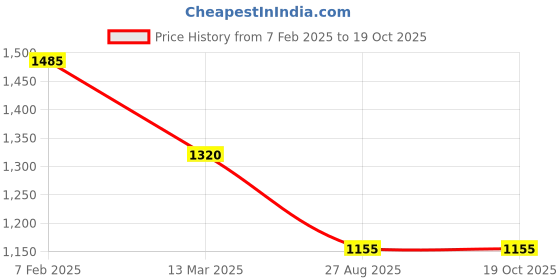tatacliq.com adidas Men's Adi Zoom M Dove Grey Running Shoes adidas Price History Graph from 7 Feb 2025 to 19 Oct 2025