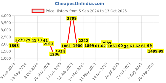 tatacliq.com Adidas Men's Adi Zoom M Grey Running Shoes adidas Price History Graph from 5 Sep 2024 to 13 Oct 2025