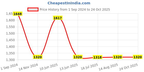 tatacliq.com adidas Men's Adi Zoom M Jet Black Running Shoes adidas Price History Graph from 1 Sep 2024 to 23 Oct 2025