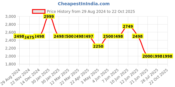 tatacliq.com Adidas Men's Adiaxis Outdoor Shoes adidas Price History Graph from 29 Aug 2024 to 22 Oct 2025
