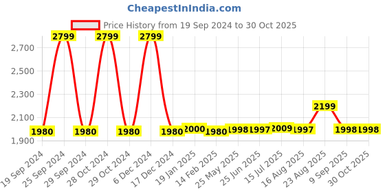 tatacliq.com Adidas Men's ADICANE Beige Flip Flops adidas Price History Graph from 19 Sep 2024 to 30 Oct 2025