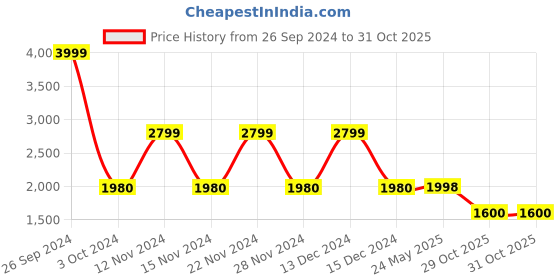 tatacliq.com Adidas Men's ADICANE Beige Flip Flops adidas Price History Graph from 26 Sep 2024 to 30 Oct 2025