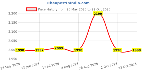 tatacliq.com Adidas Men's ADICANE Beige Flip Flops adidas Price History Graph from 25 May 2025 to 21 Oct 2025