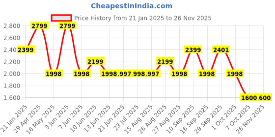 tatacliq.com Adidas Men's ADICANE Beige Flip Flops adidas Price History Graph from 21 Jan 2025 to 25 Nov 2025