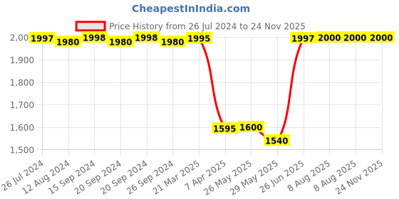tatacliq.com Adidas Men's ADICANE Black Flip Flops adidas Price History Graph from 26 Jul 2024 to 24 Nov 2025