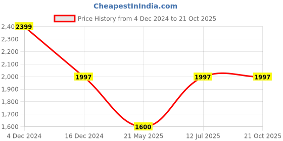 tatacliq.com Adidas Men's ADICANE Black Flip Flops adidas Price History Graph from 4 Dec 2024 to 21 Oct 2025