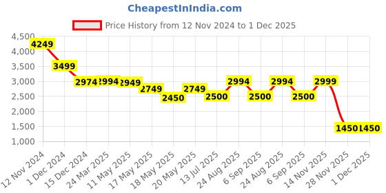 tatacliq.com Adidas Men's ADICANE Black Slides adidas Price History Graph from 12 Nov 2024 to 1 Dec 2025