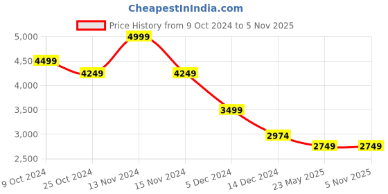 tatacliq.com Adidas Men's ADICANE Black Slides adidas Price History Graph from 9 Oct 2024 to 5 Nov 2025