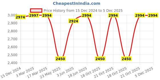 tatacliq.com Adidas Men's ADICANE Black Slides adidas Price History Graph from 15 Dec 2024 to 5 Dec 2025
