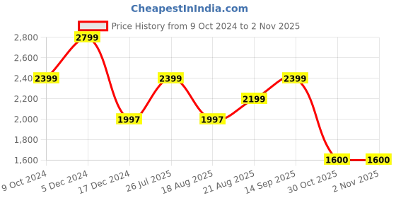 tatacliq.com Adidas Men's ADICANE Blue Flip Flops adidas Price History Graph from 9 Oct 2024 to 1 Nov 2025
