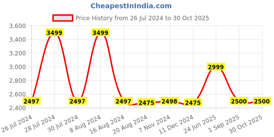 tatacliq.com Adidas Men's ADICANE CLOG Beige Mule Shoes adidas Price History Graph from 26 Jul 2024 to 29 Oct 2025