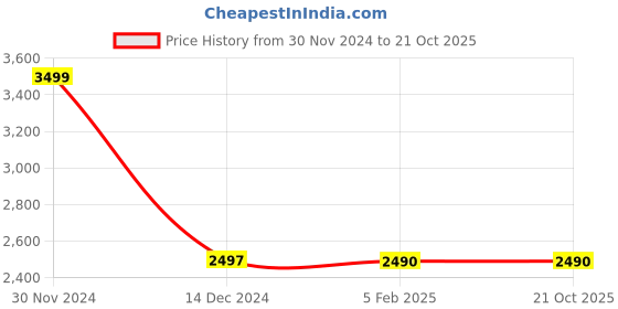 tatacliq.com Adidas Men's ADICANE CLOG Beige Mule Shoes adidas Price History Graph from 30 Nov 2024 to 21 Oct 2025