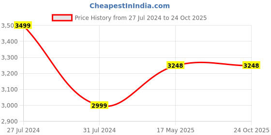 tatacliq.com Adidas Men's ADICANE CLOG Grey Mule Shoes adidas Price History Graph from 27 Jul 2024 to 23 Oct 2025