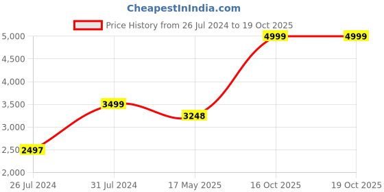 tatacliq.com Adidas Men's ADICANE CLOG Grey Mule Shoes adidas Price History Graph from 26 Jul 2024 to 18 Oct 2025