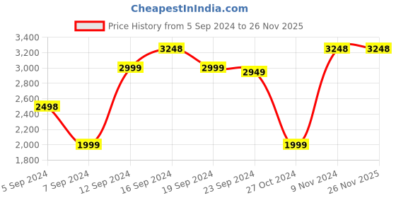 tatacliq.com Adidas Men's ADICANE CLOG Grey Mule Shoes adidas Price History Graph from 5 Sep 2024 to 26 Nov 2025