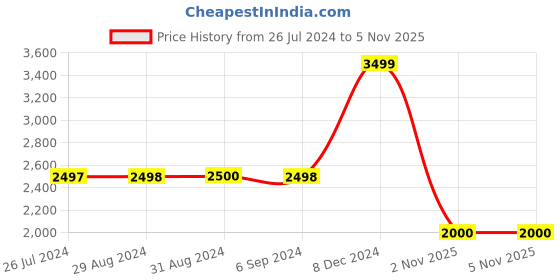 tatacliq.com Adidas Men's ADICANE Green Slides adidas Price History Graph from 26 Jul 2024 to 5 Nov 2025