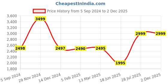 tatacliq.com Adidas Men's ADICANE Green Slides adidas Price History Graph from 5 Sep 2024 to 1 Dec 2025