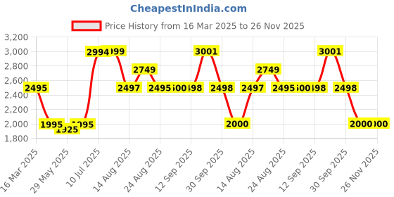 tatacliq.com Adidas Men's ADICANE Green Slides adidas Price History Graph from 16 Mar 2025 to 25 Nov 2025