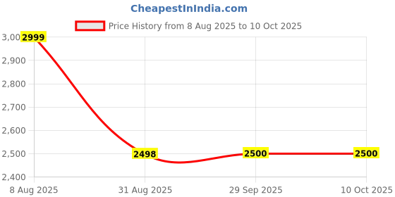 tatacliq.com Adidas Men's ADICANE Green Slides adidas Price History Graph from 8 Aug 2025 to 9 Oct 2025