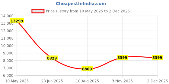 tatacliq.com Adidas Men's Adidas SWITCH FWD 2 Grey Running Shoes adidas Price History Graph from 10 May 2025 to 30 Nov 2025
