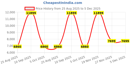 tatacliq.com Adidas Men's Adidas SWITCH FWD 2 Grey Running Shoes adidas Price History Graph from 25 Aug 2025 to 4 Dec 2025