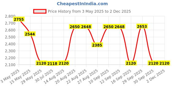 tatacliq.com Adidas Men's Adidash Grey Running Shoes adidas Price History Graph from 3 May 2025 to 1 Dec 2025