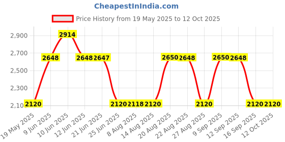 tatacliq.com Adidas Men's Adidash Grey Running Shoes adidas Price History Graph from 19 May 2025 to 12 Oct 2025