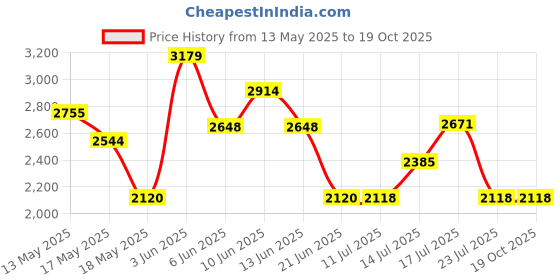 tatacliq.com Adidas Men's Adidash Grey Running Shoes adidas Price History Graph from 13 May 2025 to 18 Oct 2025