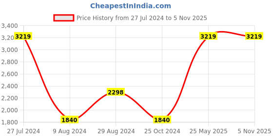 tatacliq.com Adidas Men's AdiEcho Royal Blue Running Shoes adidas Price History Graph from 27 Jul 2024 to 5 Nov 2025