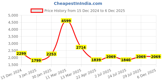 tatacliq.com Adidas Men's Adifloss Black Running Shoes adidas Price History Graph from 15 Dec 2024 to 6 Dec 2025