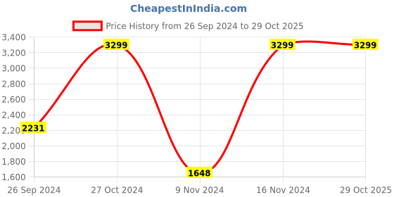 tatacliq.com Adidas Men's Adiglide Blue Running Shoes adidas Price History Graph from 26 Sep 2024 to 29 Oct 2025