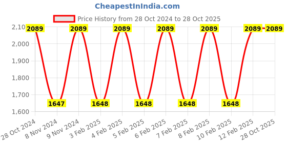tatacliq.com Adidas Men's Adiglide Teal Blue Running Shoes adidas Price History Graph from 28 Oct 2024 to 28 Oct 2025