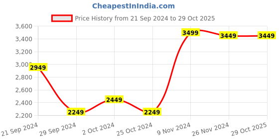 tatacliq.com Adidas Men's Adilaska Black Running Shoes adidas Price History Graph from 21 Sep 2024 to 29 Oct 2025