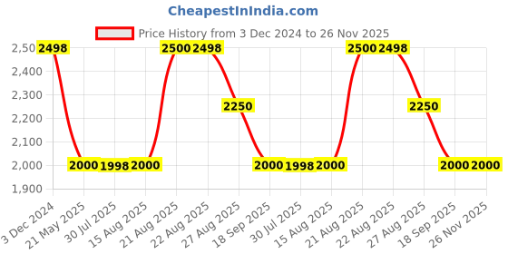 tatacliq.com Adidas Men's Adilaska Black Running Shoes adidas Price History Graph from 3 Dec 2024 to 26 Nov 2025