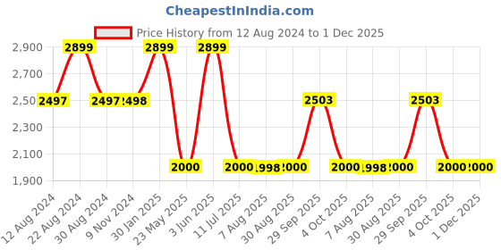 tatacliq.com Adidas Men's Adilaska Blue Running Shoes adidas Price History Graph from 12 Aug 2024 to 30 Nov 2025