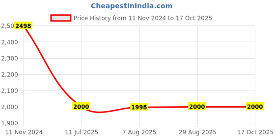 tatacliq.com Adidas Men's Adilaska Blue Running Shoes adidas Price History Graph from 11 Nov 2024 to 15 Oct 2025