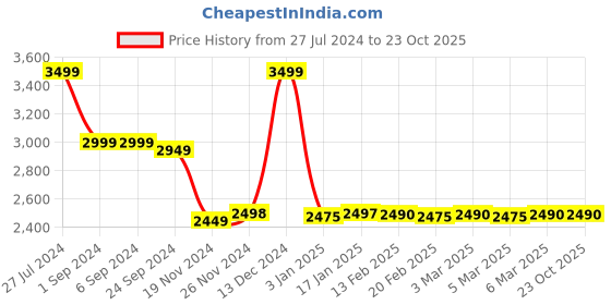 tatacliq.com Adidas Men's Adilaska Green Running Shoes adidas Price History Graph from 27 Jul 2024 to 23 Oct 2025