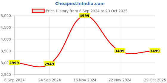 tatacliq.com Adidas Men's Adilaska Green Running Shoes adidas Price History Graph from 6 Sep 2024 to 29 Oct 2025