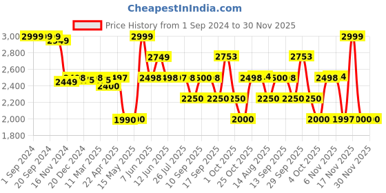 tatacliq.com Adidas Men's Adilaska Green Running Shoes adidas Price History Graph from 1 Sep 2024 to 30 Nov 2025