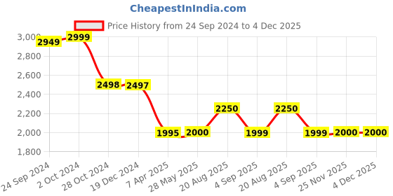 tatacliq.com Adidas Men's Adilaska Green Running Shoes adidas Price History Graph from 24 Sep 2024 to 3 Dec 2025