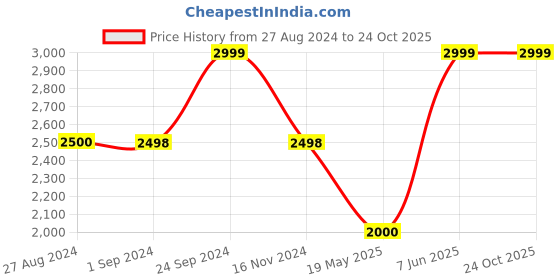 tatacliq.com Adidas Men's Adilaska Grey Running Shoes adidas Price History Graph from 27 Aug 2024 to 24 Oct 2025