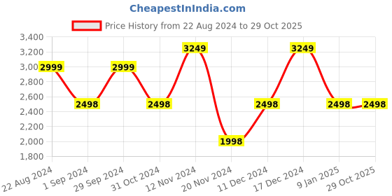 tatacliq.com Adidas Men's Adilaska Grey Running Shoes adidas Price History Graph from 22 Aug 2024 to 29 Oct 2025