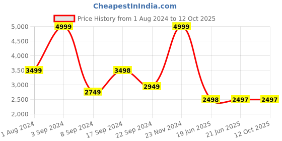 tatacliq.com Adidas Men's Adilaska Red Running Shoes adidas Price History Graph from 1 Aug 2024 to 12 Oct 2025