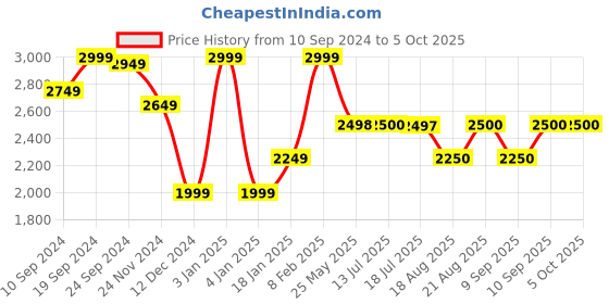 tatacliq.com Adidas Men's Adilaska Red Running Shoes adidas Price History Graph from 10 Sep 2024 to 4 Oct 2025