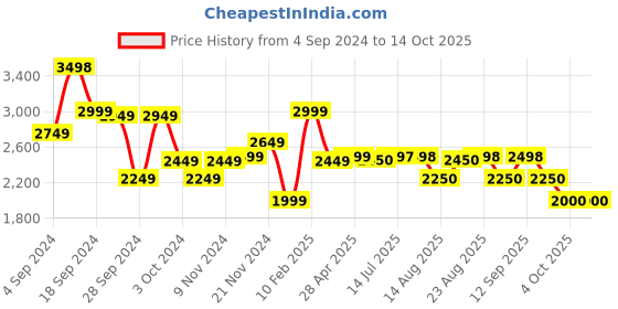 tatacliq.com Adidas Men's Adilaska Red Running Shoes adidas Price History Graph from 4 Sep 2024 to 14 Oct 2025