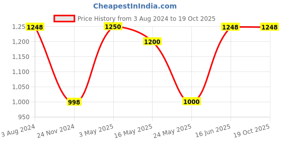 tatacliq.com Adidas Men's ADILETTE AQUA Blue Slides adidas Price History Graph from 3 Aug 2024 to 19 Oct 2025