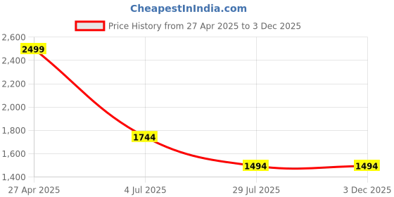 tatacliq.com Adidas Men's ADILETTE AQUA Blue Slides adidas Price History Graph from 27 Apr 2025 to 3 Dec 2025