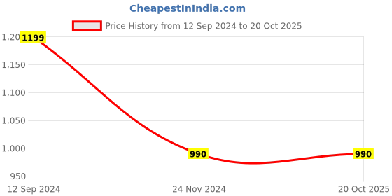 tatacliq.com Adidas Men's ADILETTE AQUA Green Slides adidas Price History Graph from 12 Sep 2024 to 20 Oct 2025