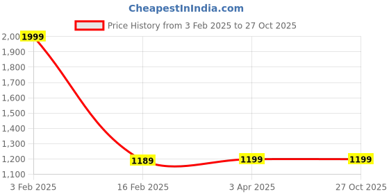 tatacliq.com Adidas Men's ADILETTE AQUA Grey Slides adidas Price History Graph from 3 Feb 2025 to 27 Oct 2025
