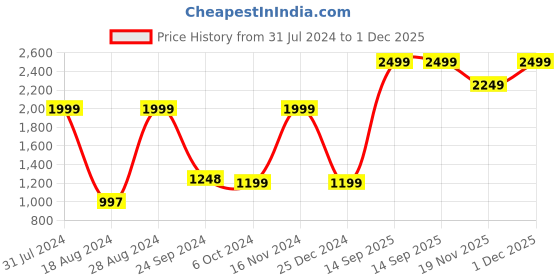 tatacliq.com Adidas Men's Adilette Aqua Navy Casual Sandals adidas Price History Graph from 31 Jul 2024 to 1 Dec 2025